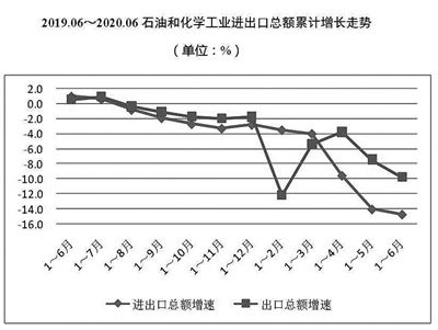 上半年中國石油和化學工業經濟運行報告 石油制品制造業穩中提質